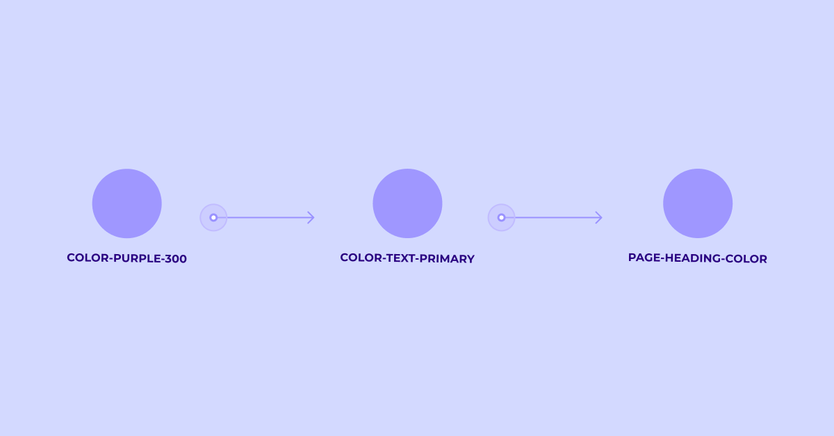 Grafika przedstawiająca trzy kółka tego samego koloru fioletowego. Między kółkami są dwie strzałki, symbolizujące przejście z surowego koloru (color-purple-300) przez alias podstawowy (color-text-primary) do aliasu wyższego poziomu (page-heading-color)