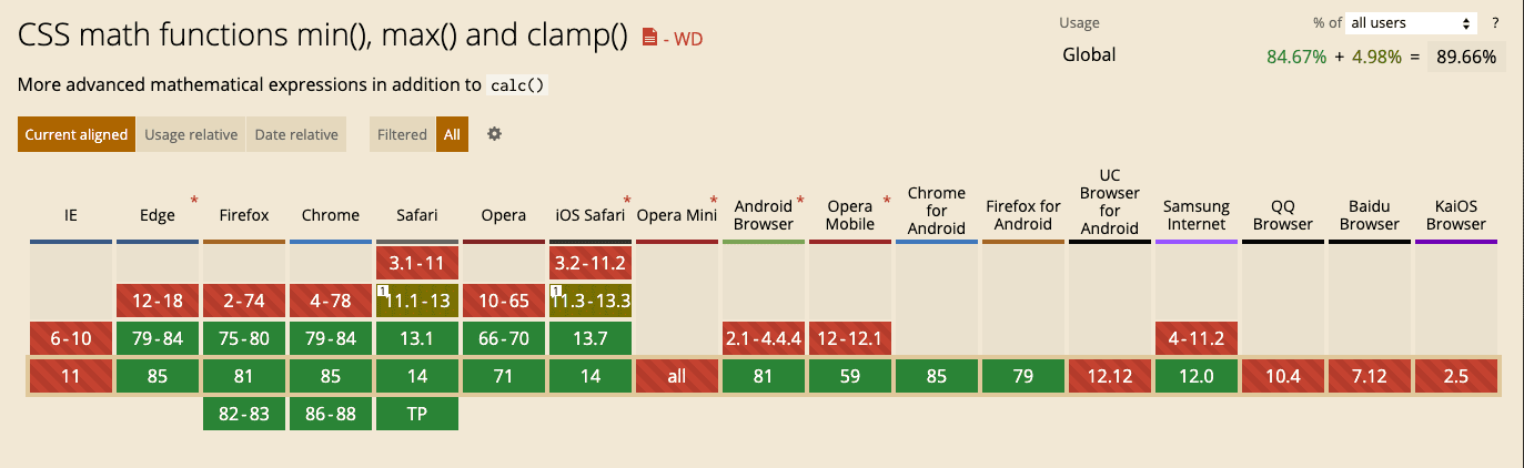 Tabela wyników wsparcia przez przeglądarki dla funkcji clamp, min i max