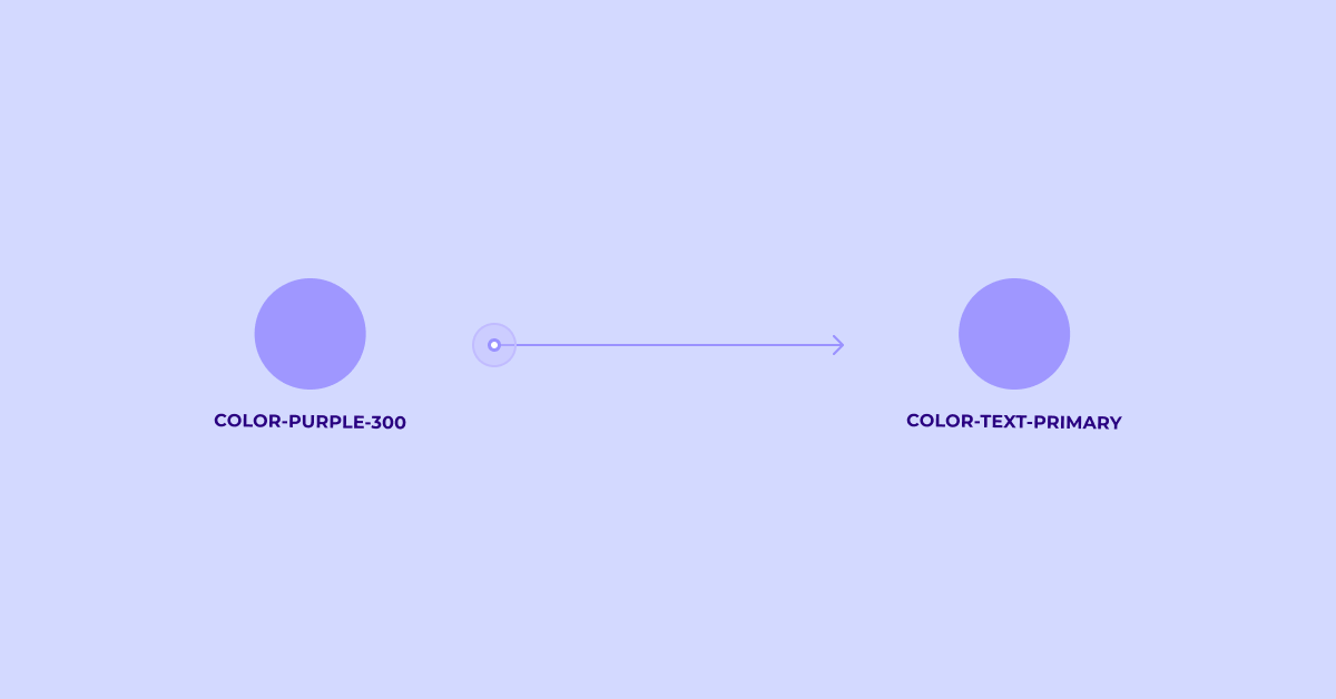 Grafika przedstawiająca dwa kółka tego samego koloru fioletowego. Między kółkami jest strzałka, symbolizująca przejście z surowego koloru (color-purple-300) do aliasu (color-text-primary)