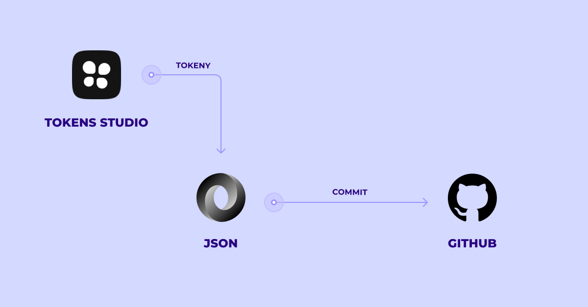 Wykres pokazujący flow przekazania tokenu z Tokens Studio, poprzed JSON, a kończąc na GitHubie. Poszczególne elemnty łączą strzałki symbolizujące integracje.