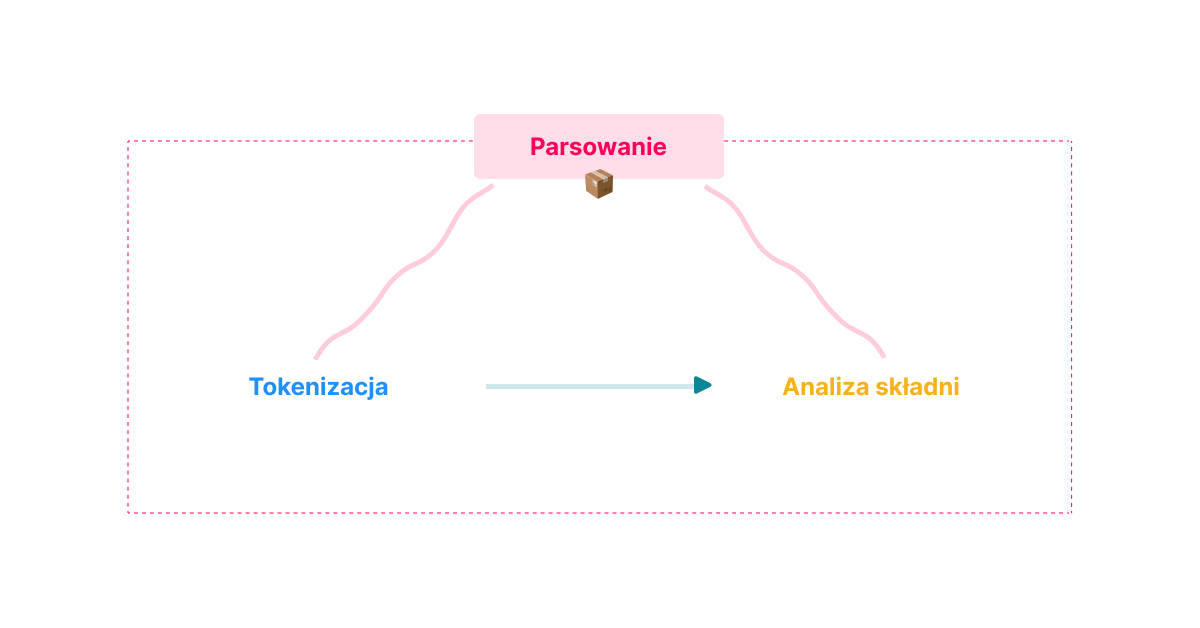 Diagram procesu parsowania ilustrujący powiązanie pomiędzy analizami syntax i lexical