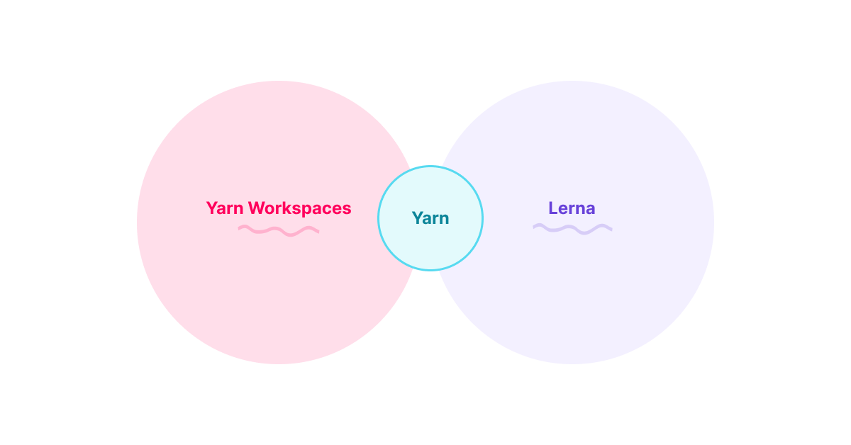 Diagram powiązania pomiędzy Lerną, Yarn workspaces i Yarnem
