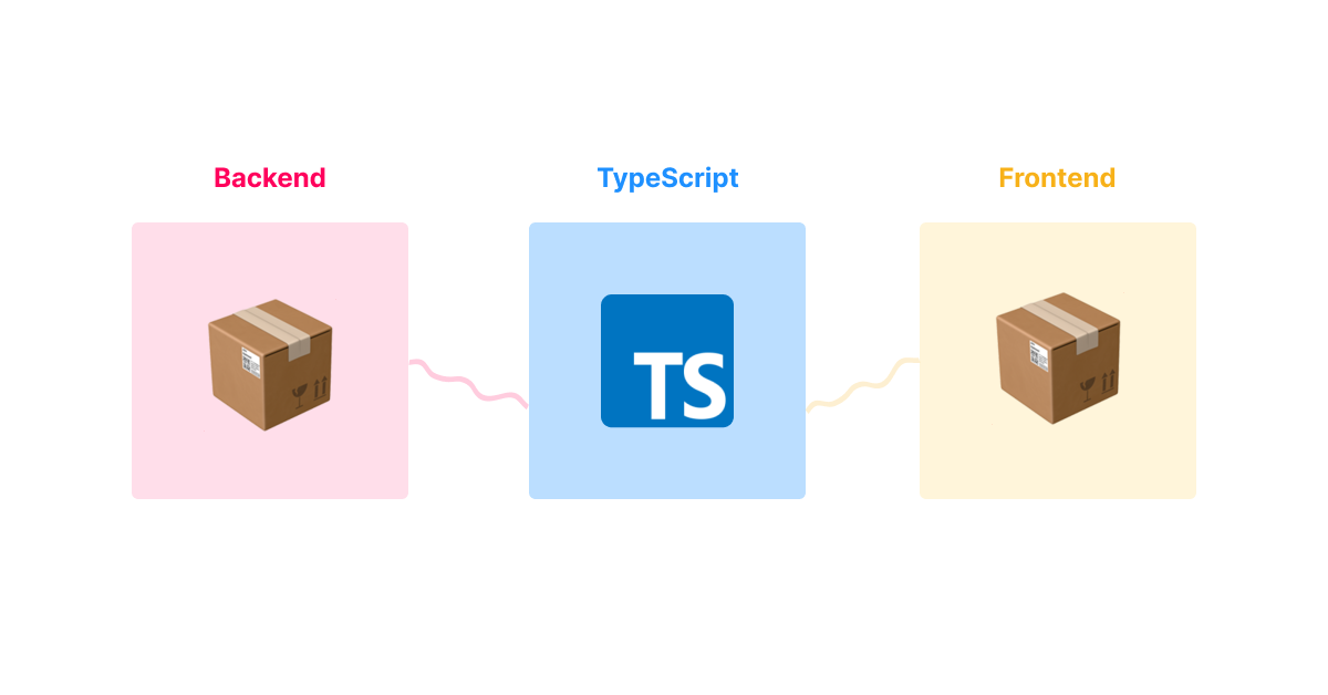 Przepływ danych pomiędzy typami z TypeScript, a repozytoriami