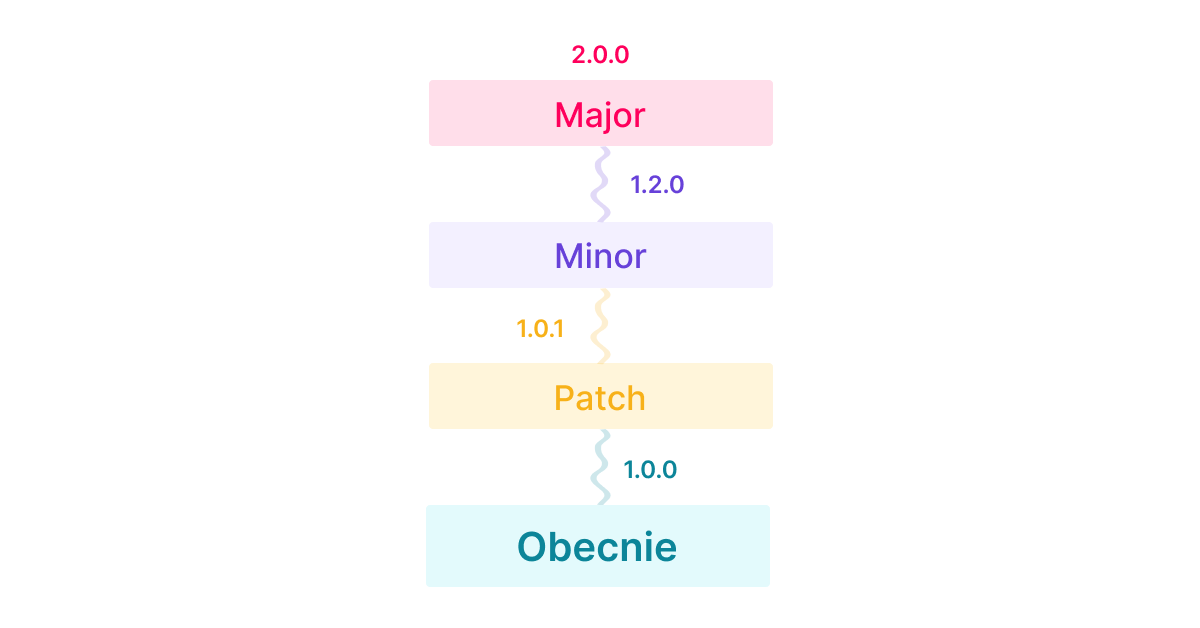 Wersjonowanie: Patch (1.0.1), Minor (1.2.0), Major (2.0.0)